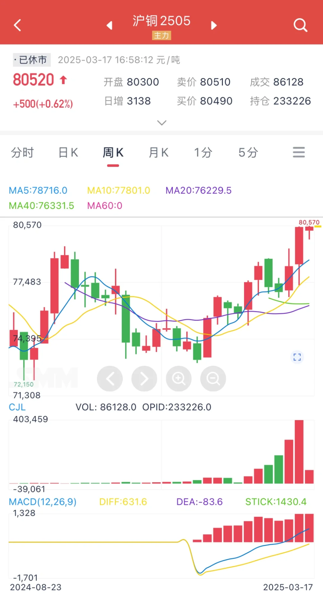 铜价连续暴涨5大真相！