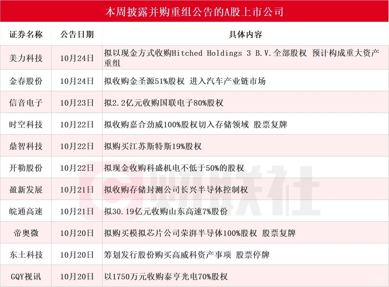 大热门?并购重组涨停披露?请查收✨