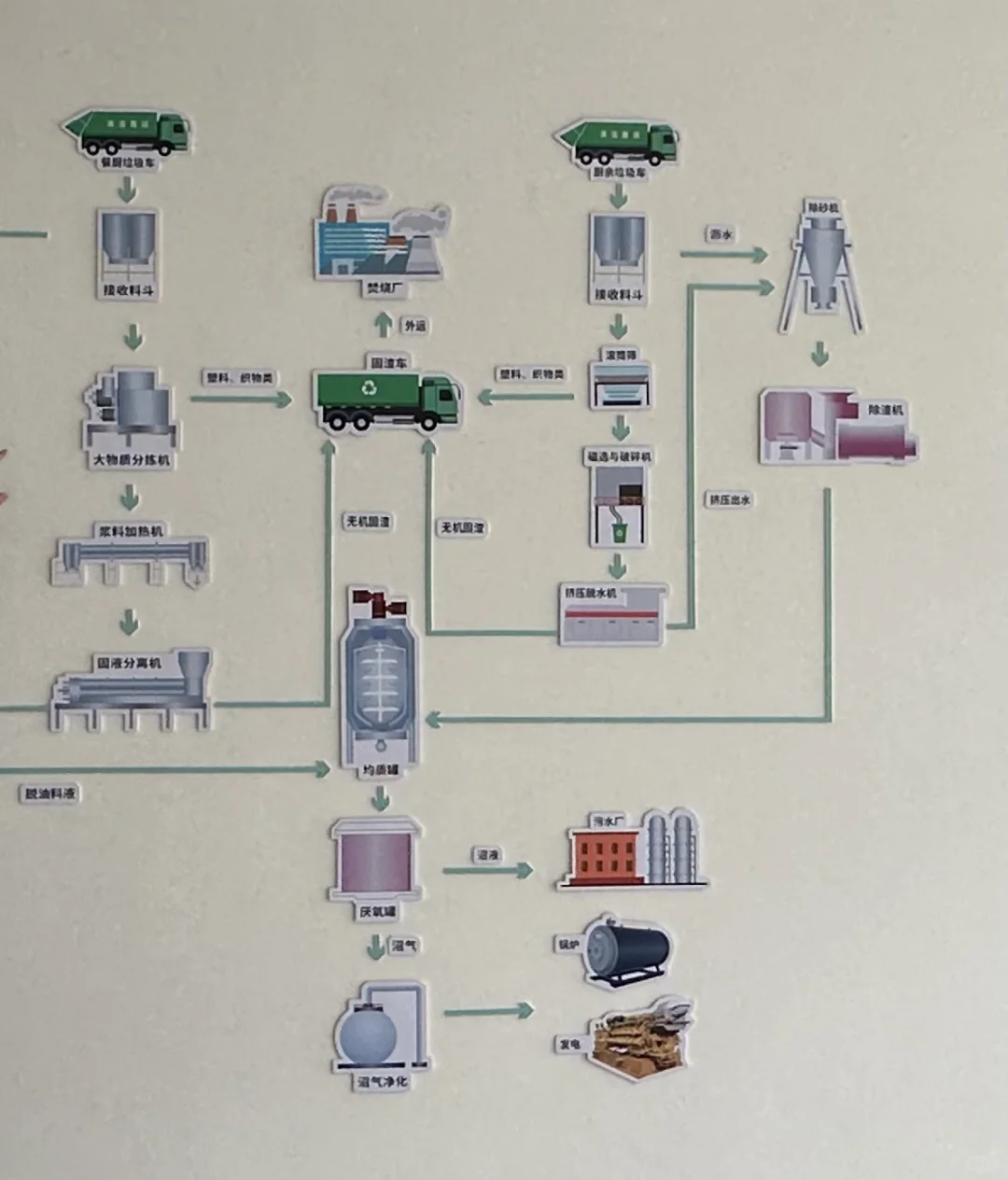 生活垃圾去哪了？?