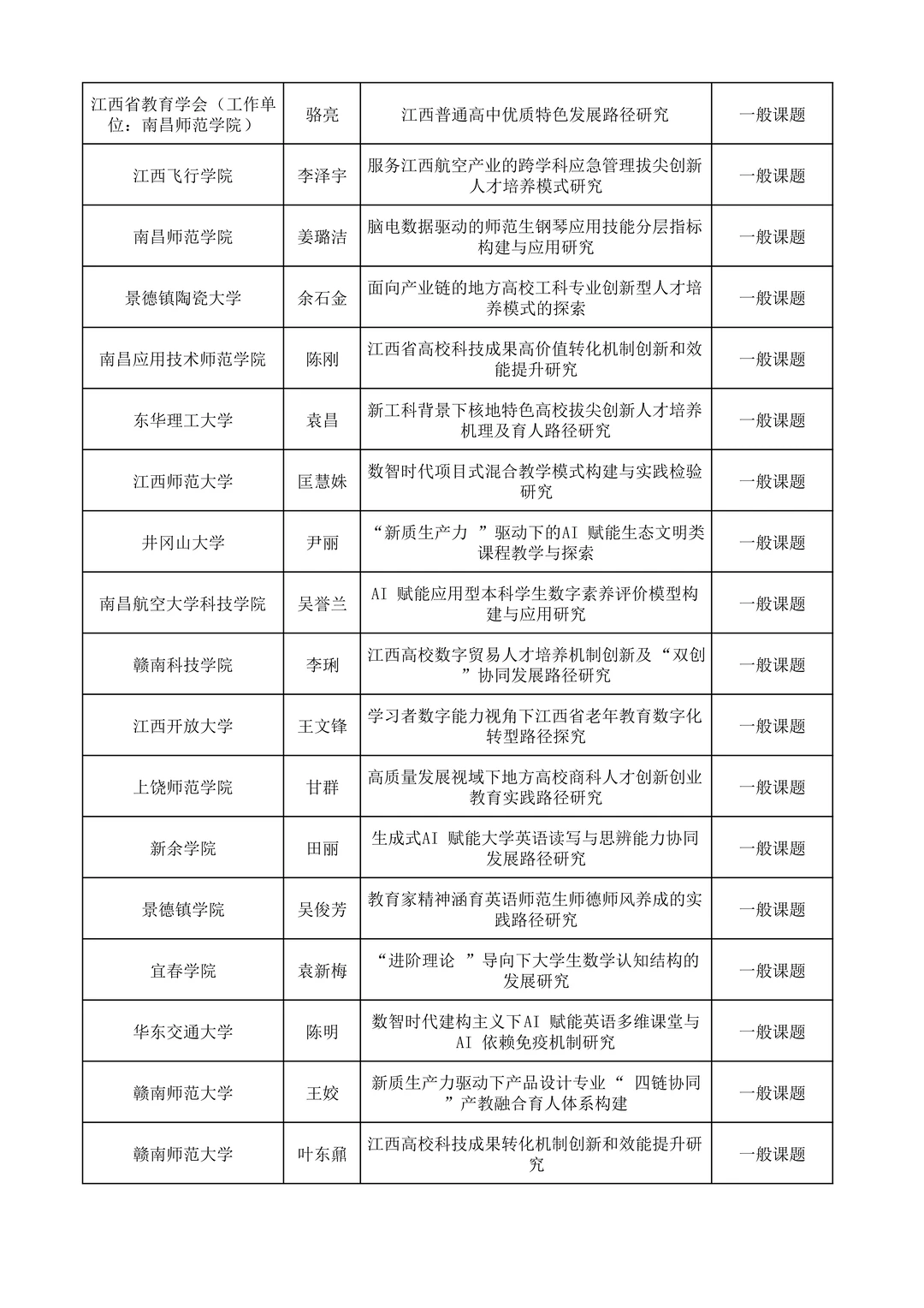 江西省教育科学规划常规课题拟立项名单