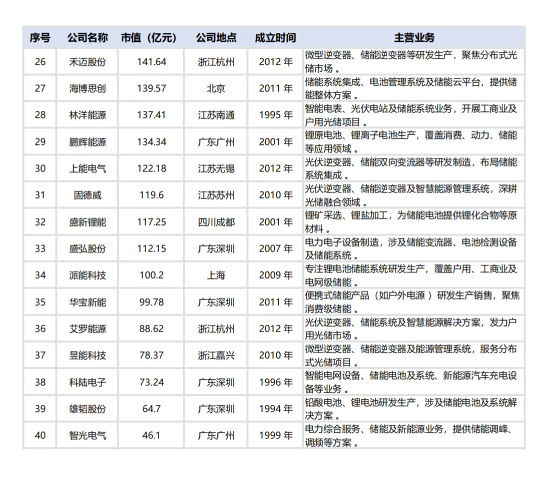?2025 储能企业市值排名