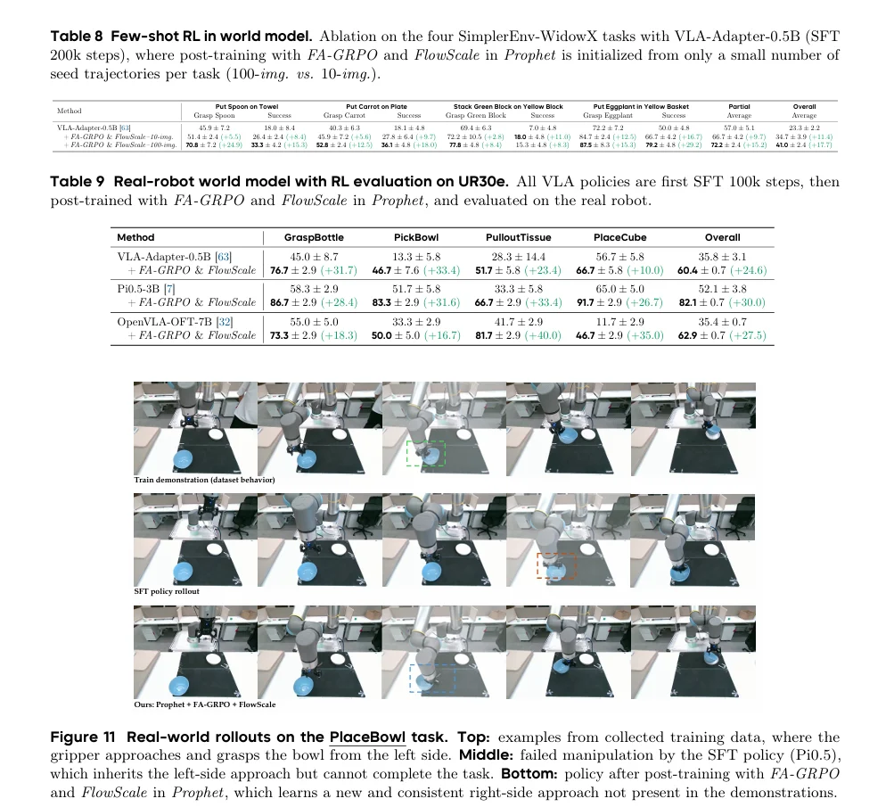 ProphRL：动作预言的世界模型强化VLA策略