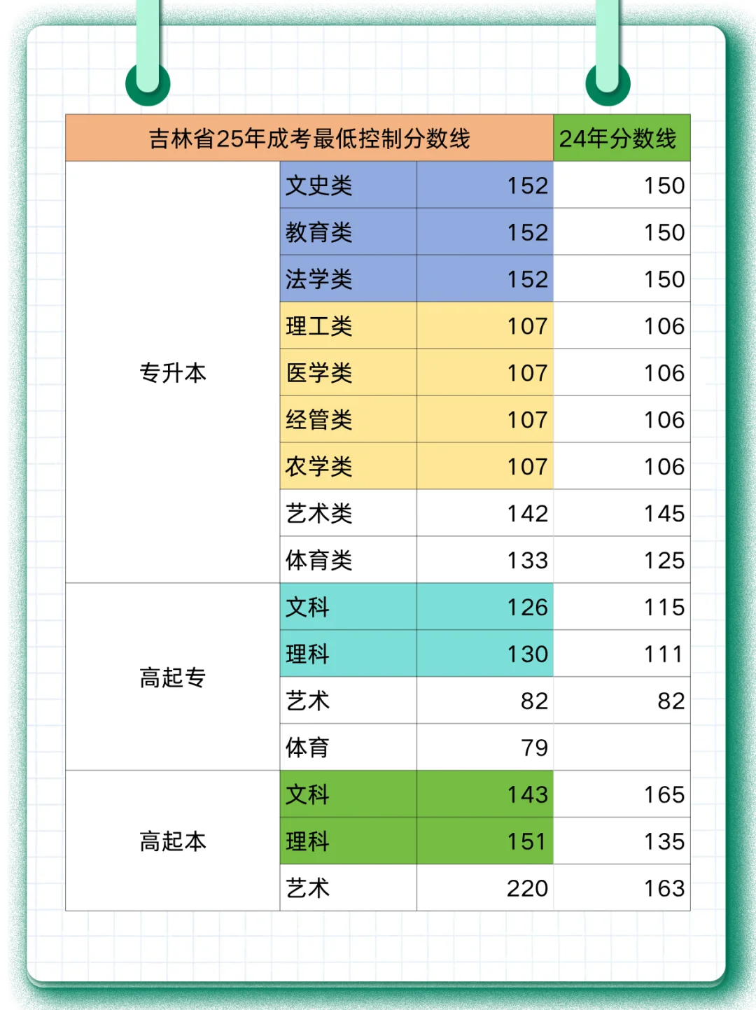 成考分数线居然涨了！
