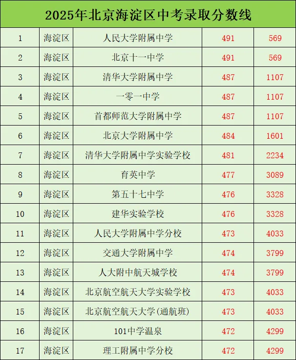 2025 北京中考录取分数线（网传更新版）