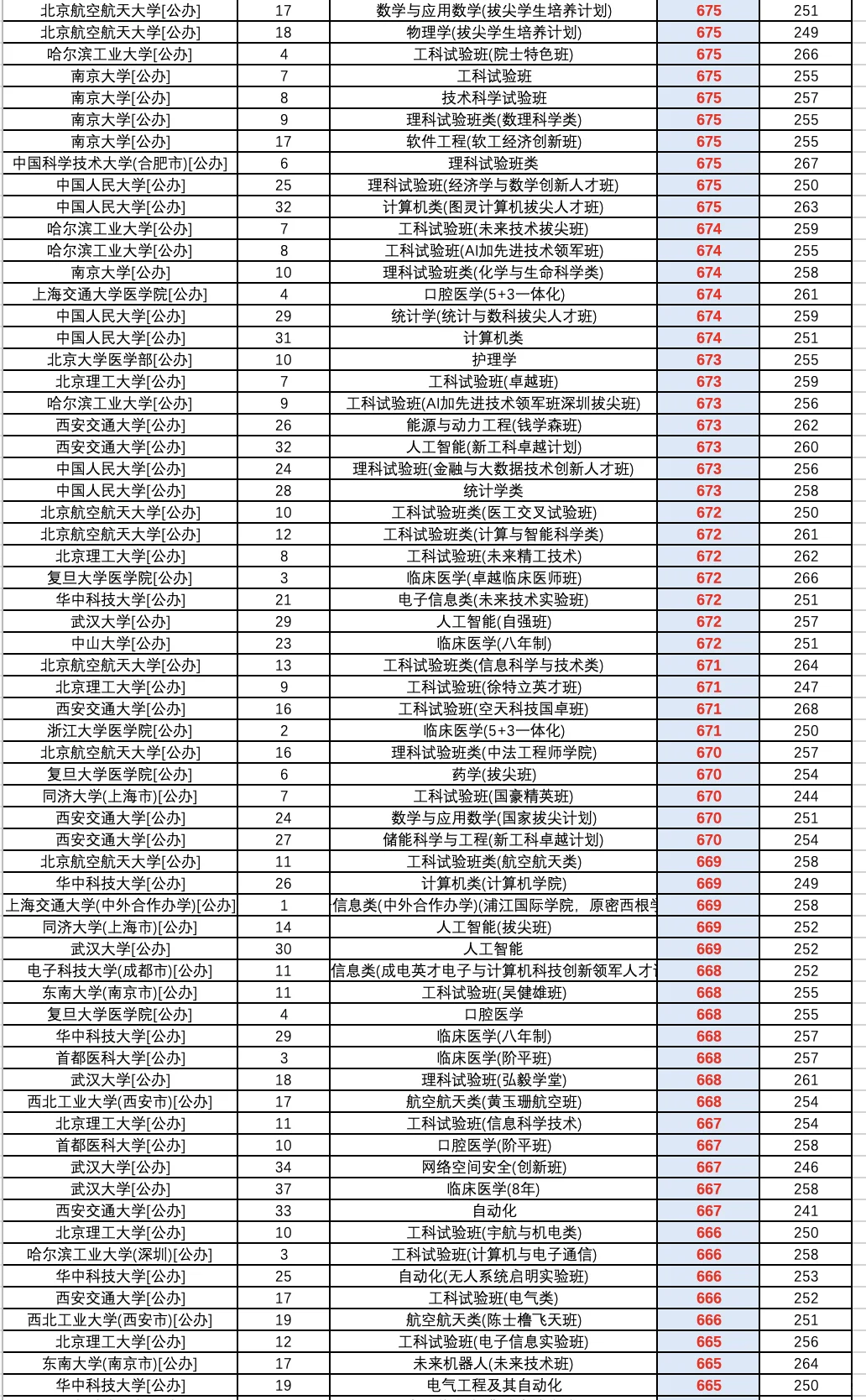 2025高考河北省普通批（物理）投档录取线