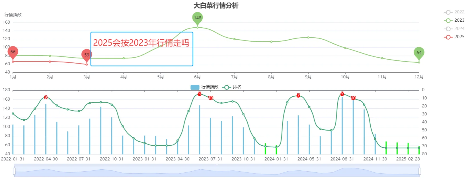 大白菜最惨行情何时了？农赚宝+DS预测分析