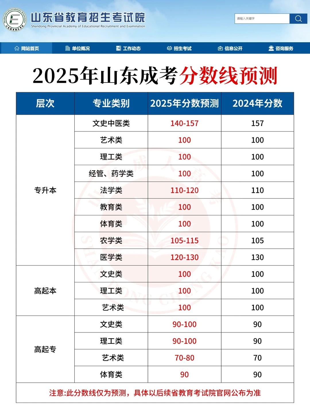 2025年山东成考分数线预测!!!