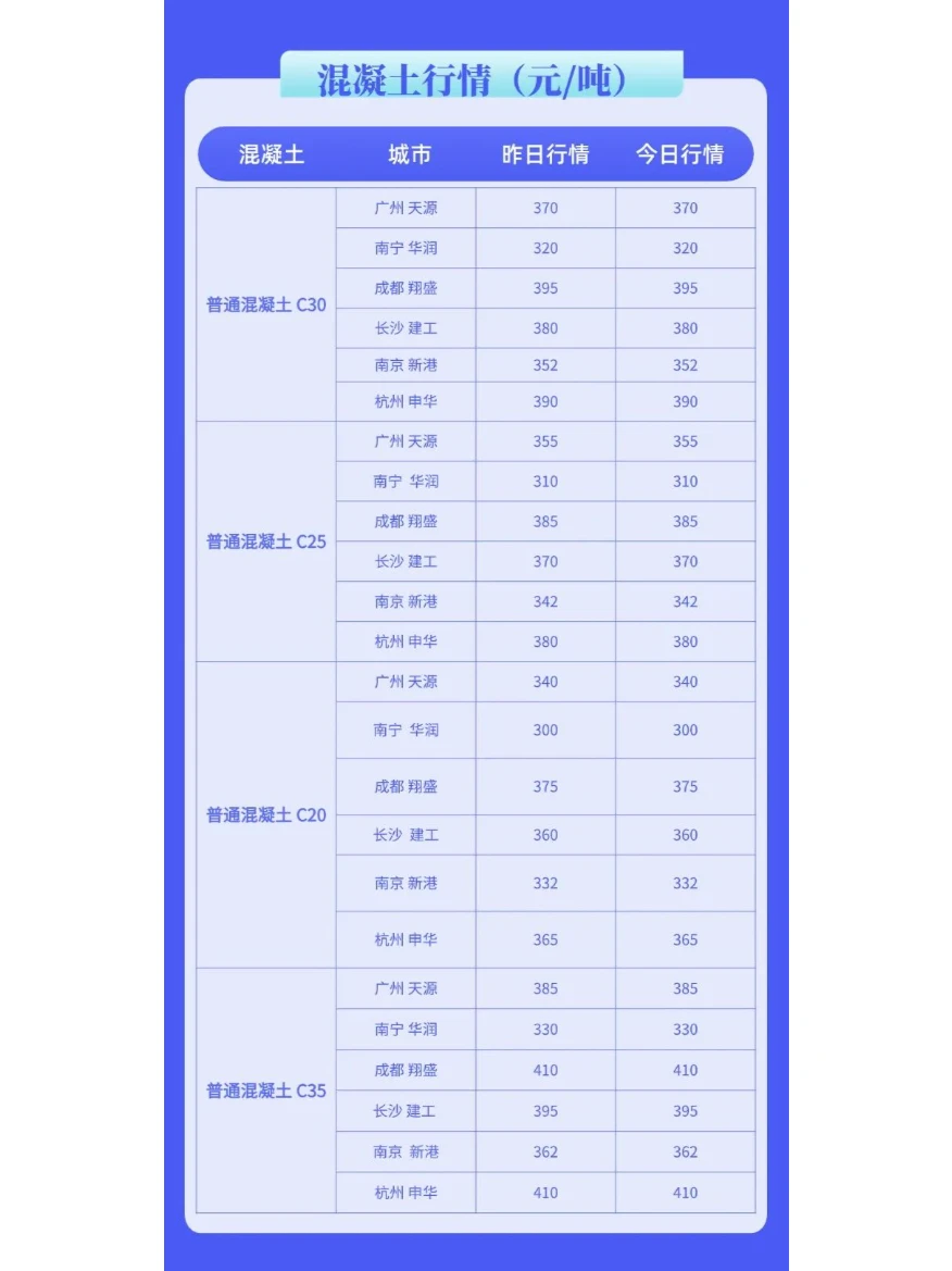 水泥、混凝土最新价格市场行情（12月16日）