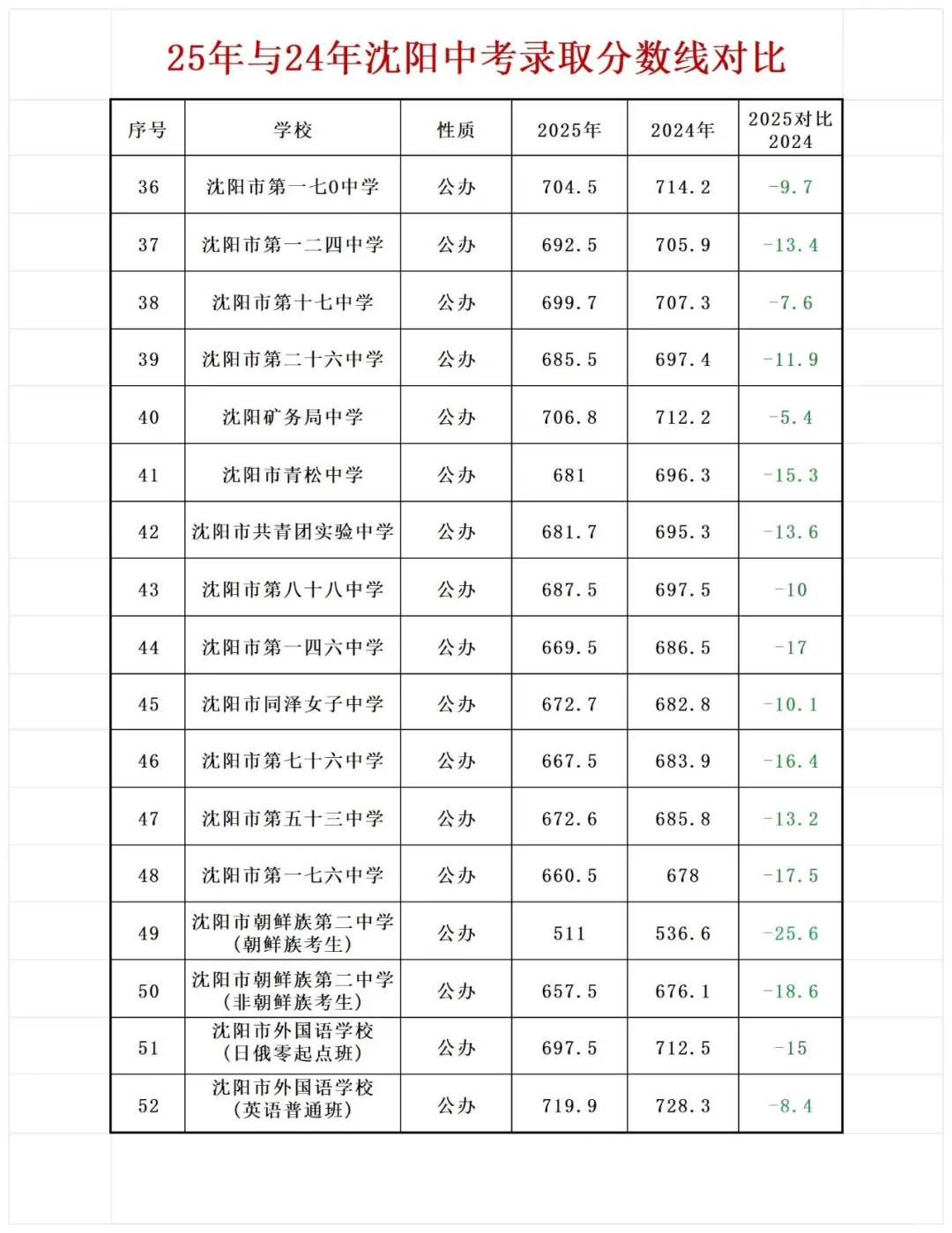 2025与24年沈阳中考录取分数线对比☝️?