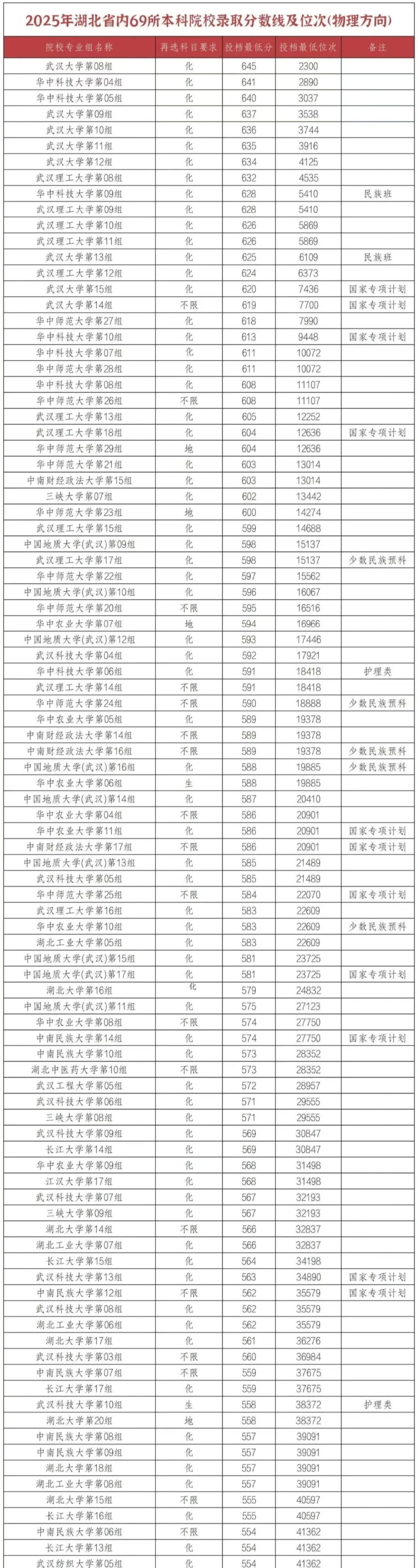 武汉69所各层次本科院校2025录取分数线汇总