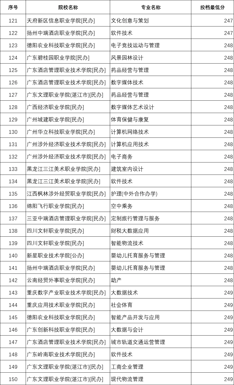 专科录取分250分以下的学校（历史组）
