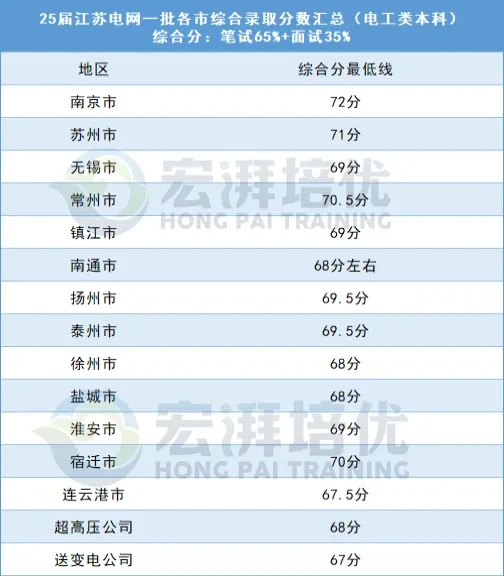 江苏电网进面分数线如何划定？多少分能录取