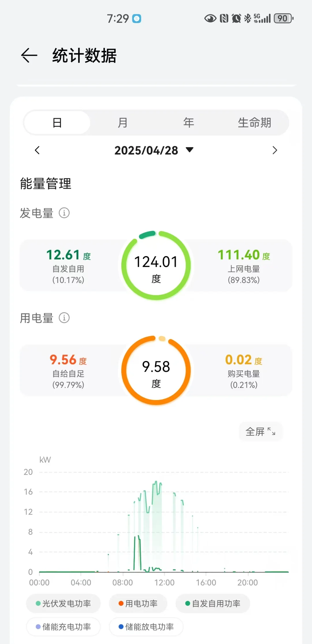 我家装修用电自给自足了，靠天吃饭☀