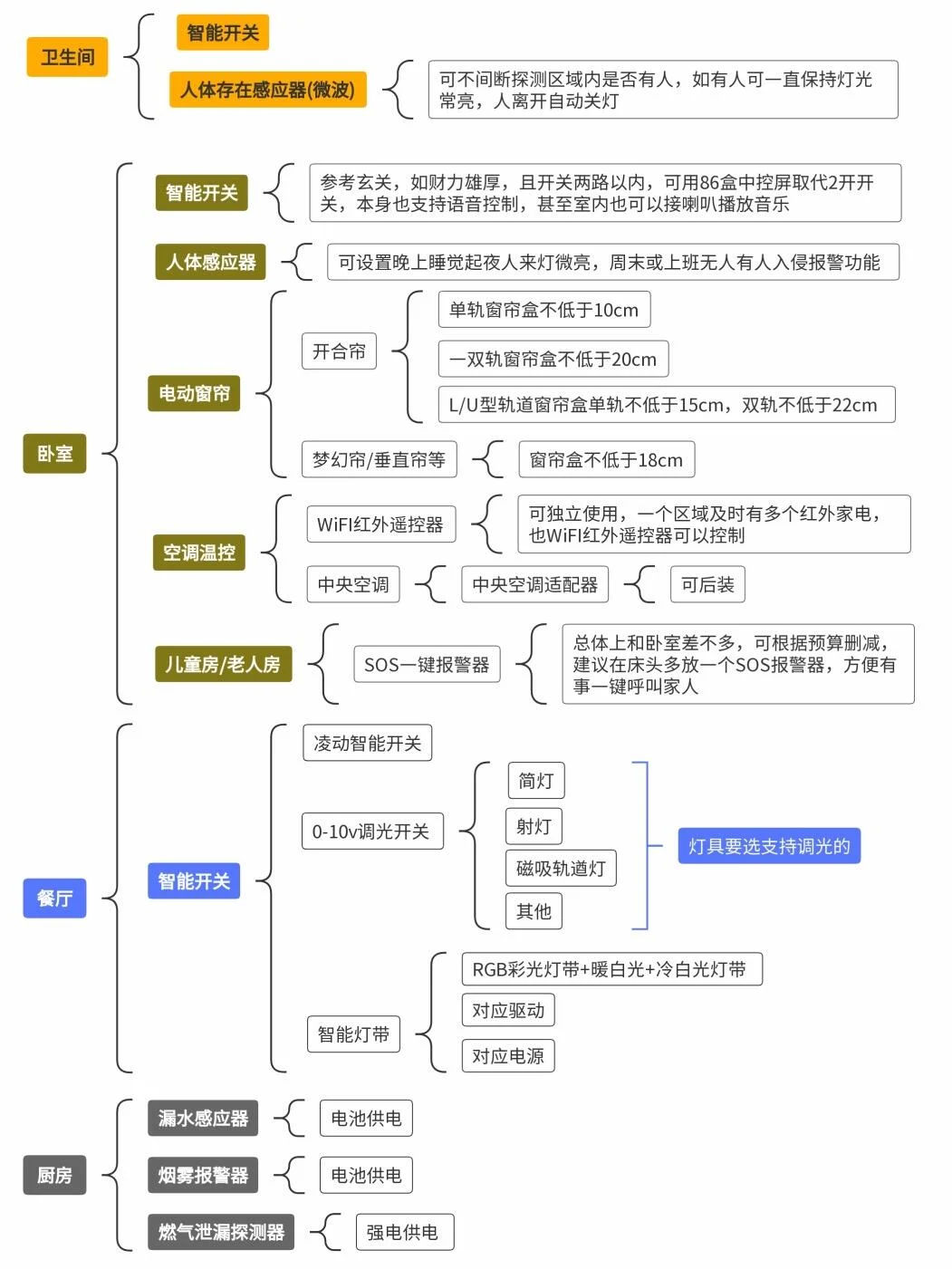 全屋智能设计师:自己装吧,别找我了