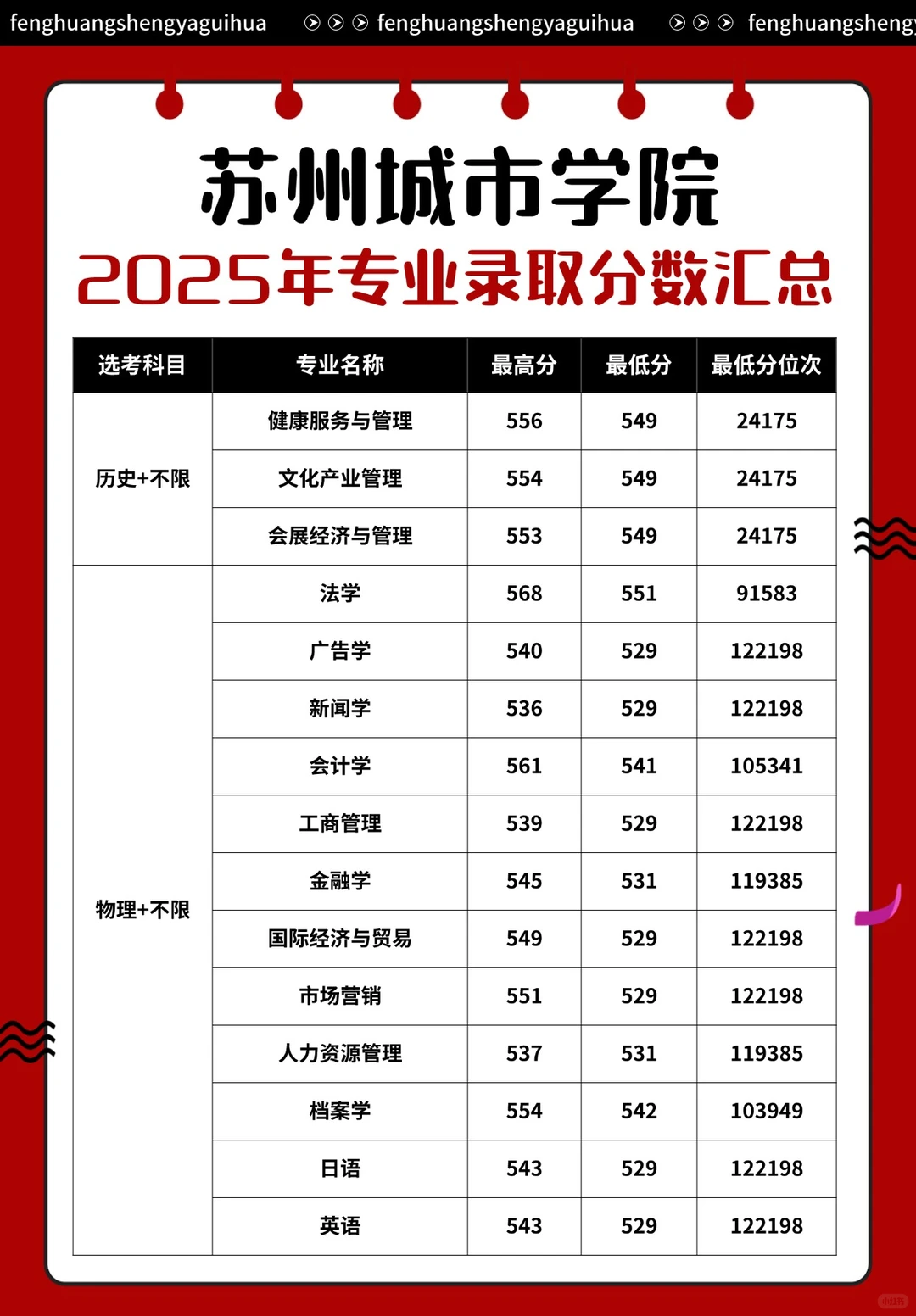 苏州城市学院2025年专业录取分数汇总