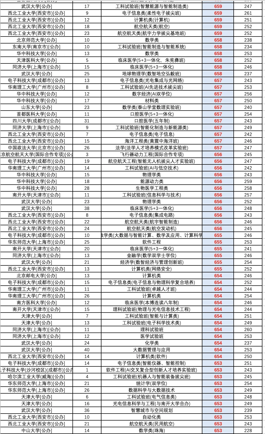 2025高考河北省普通批（物理）投档录取线