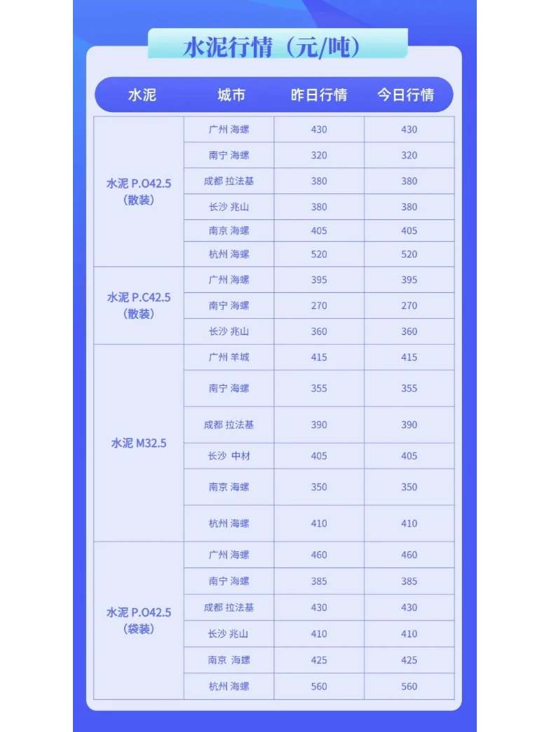 水泥、混凝土今日建材价格行情（10月17日）