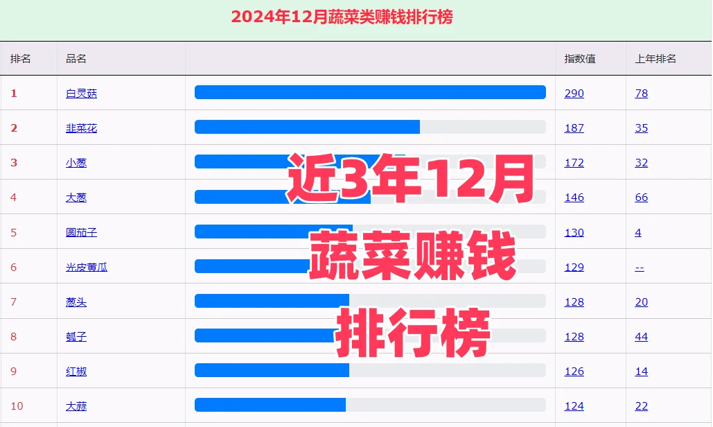 近3年12月蔬菜赚钱排行榜，菜农种植参考