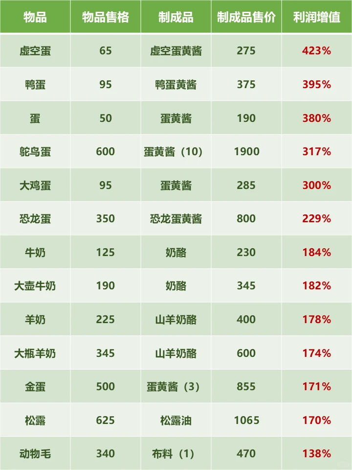 星露谷▪加工动物制品，哪个利润最大？