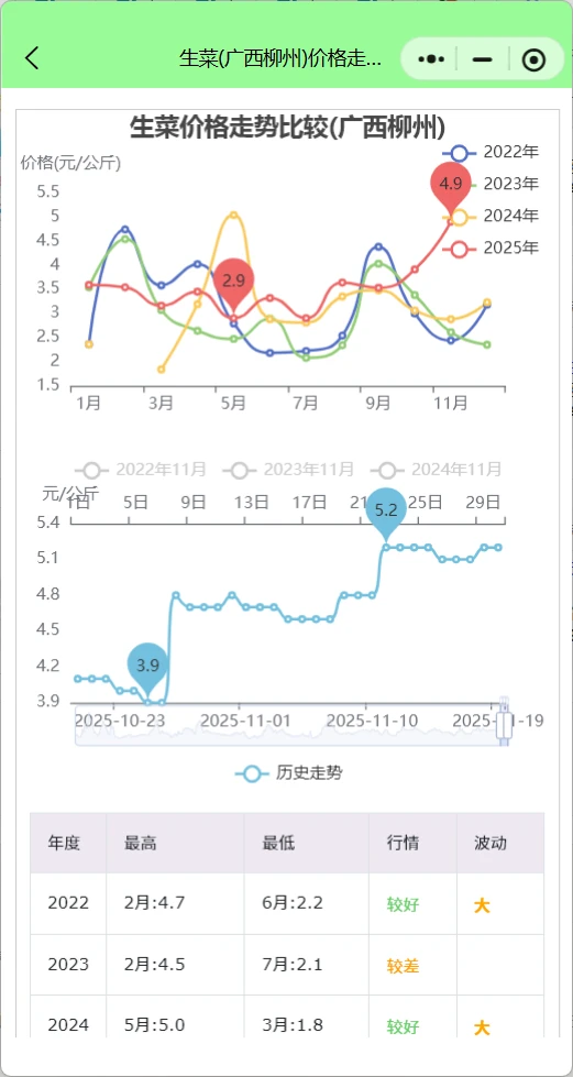广西柳州菜价行情查询：韭菜涨疯莴笋跳水