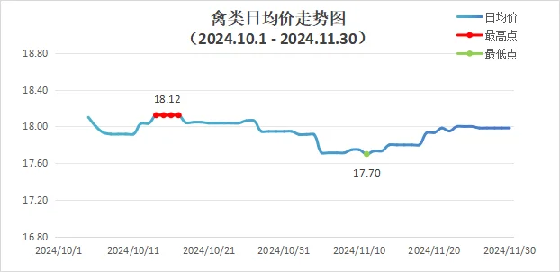 中农数据月报价波动（24.10-24.11）