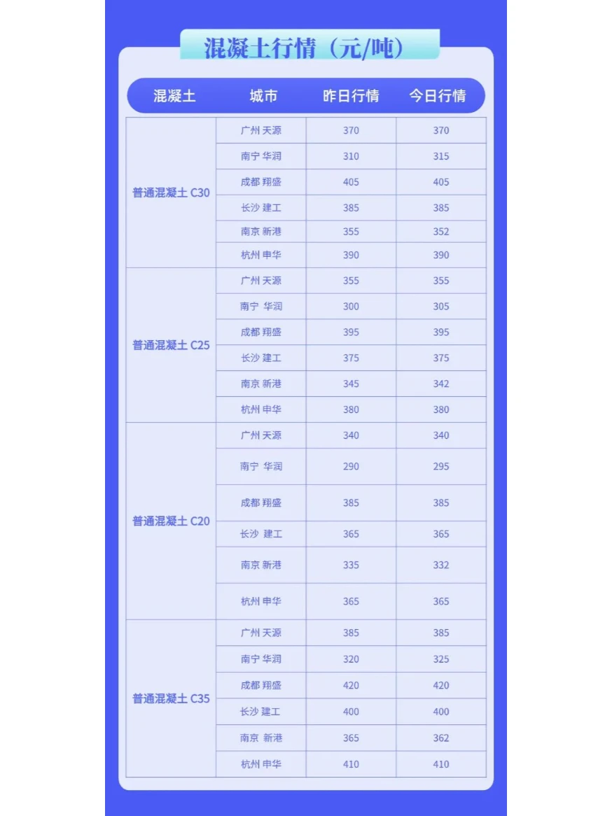 水泥、混凝土最新市场价格信息（11.20）