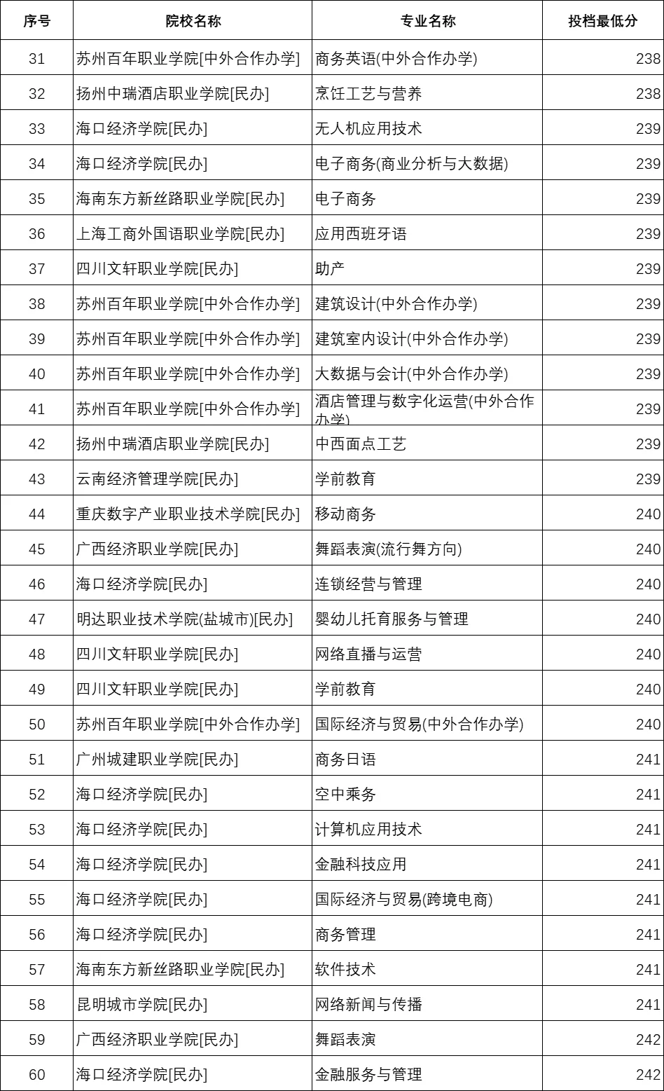 专科录取分250分以下的学校（历史组）