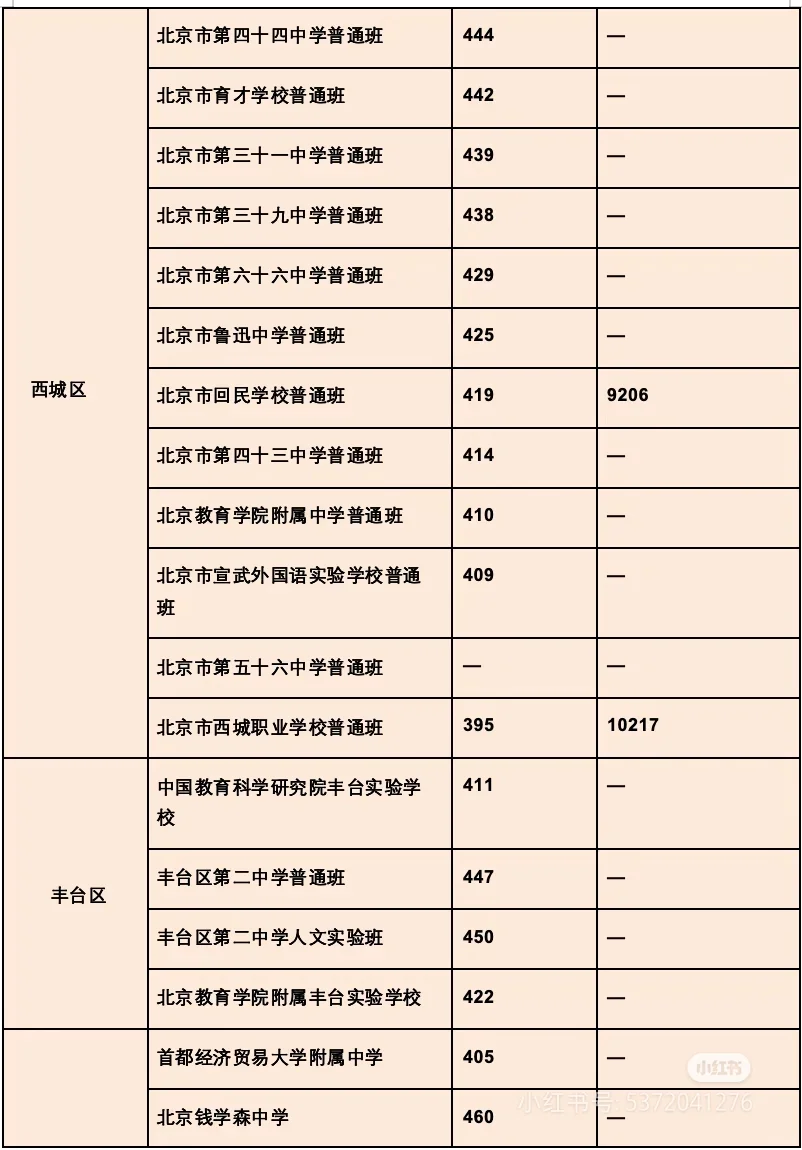 北京各区高中录取分数线
