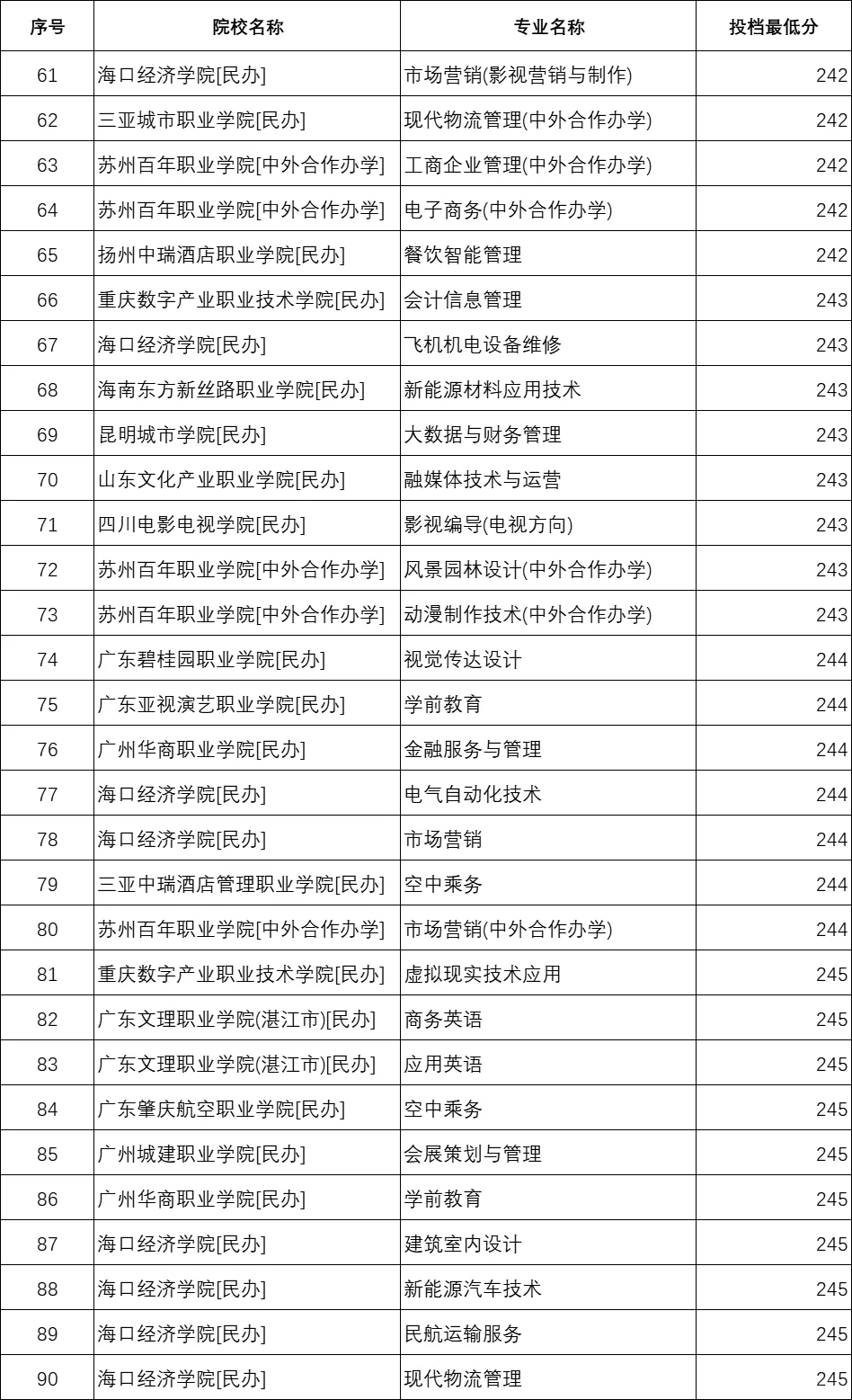 专科录取分250分以下的学校（历史组）
