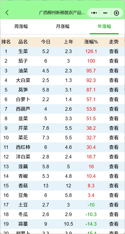 广西柳州菜价行情查询：韭菜涨疯莴笋跳水