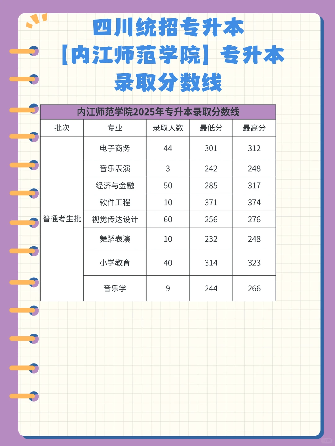 25四川专升本录取分数线已出，内江师院