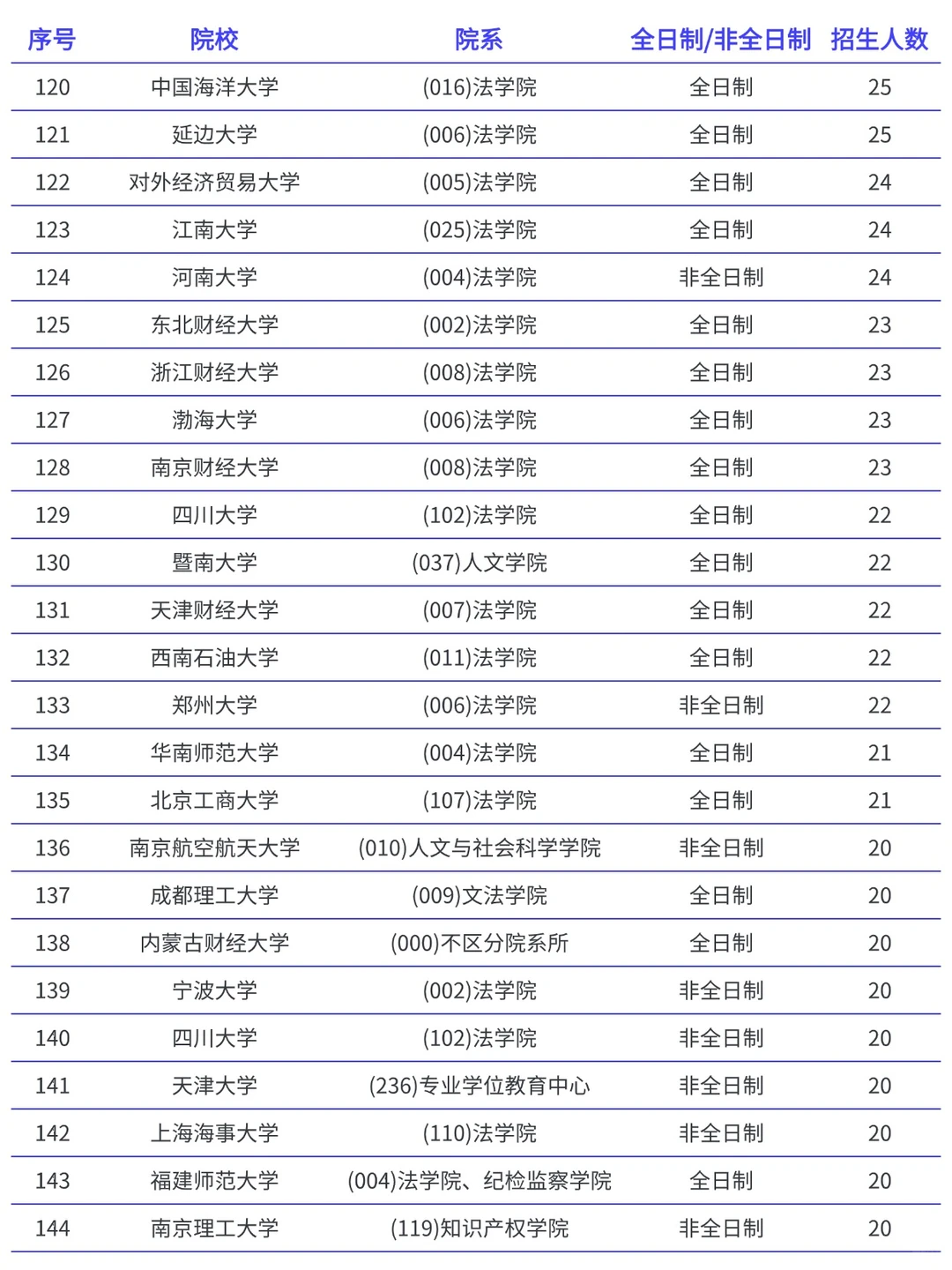 法律非法学考研各院校录取分数线汇总