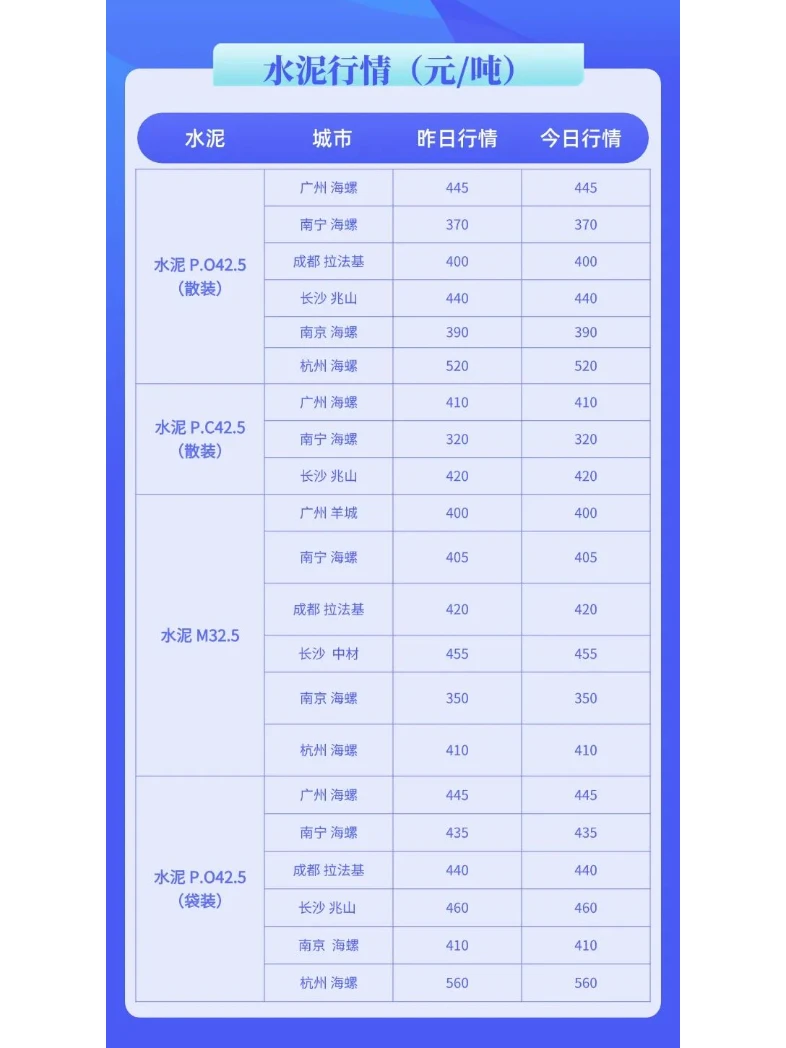 ?11月26日最新水泥、混凝土市场价格行情