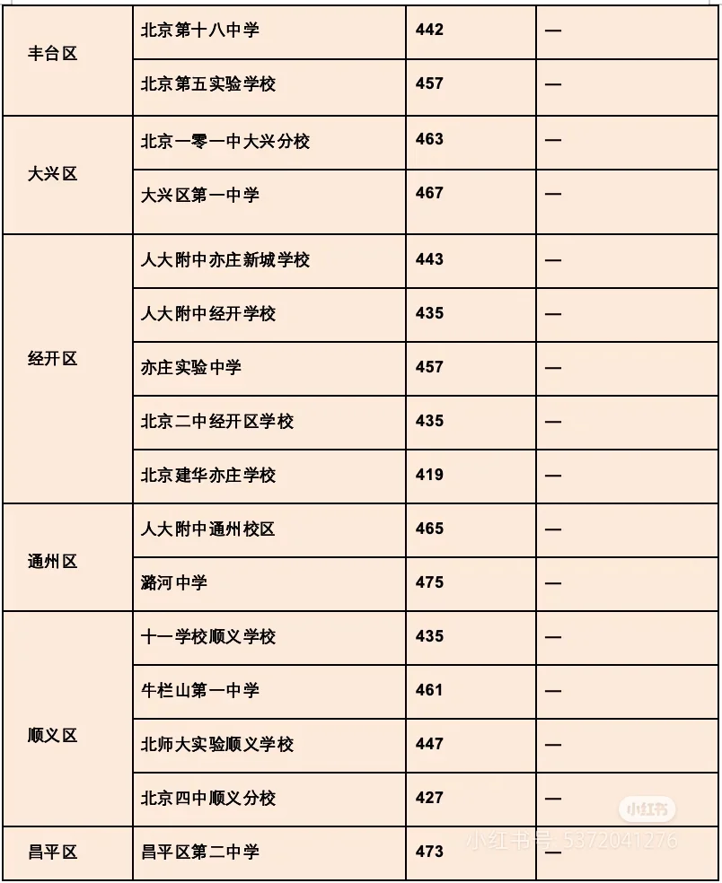 北京各区高中录取分数线