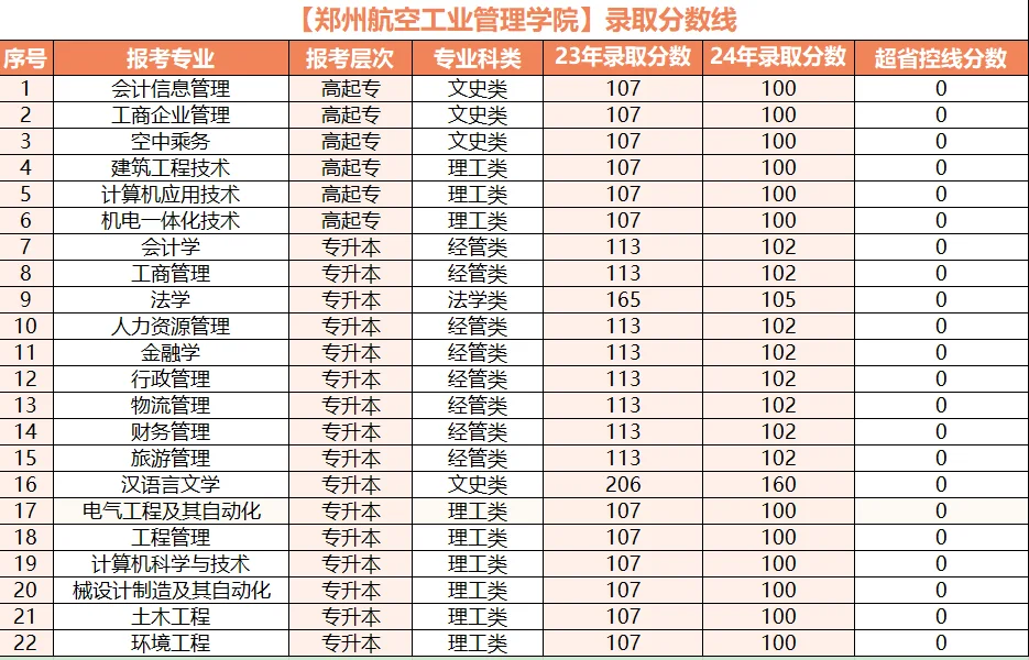 2025年成人高考录取分数线参考！