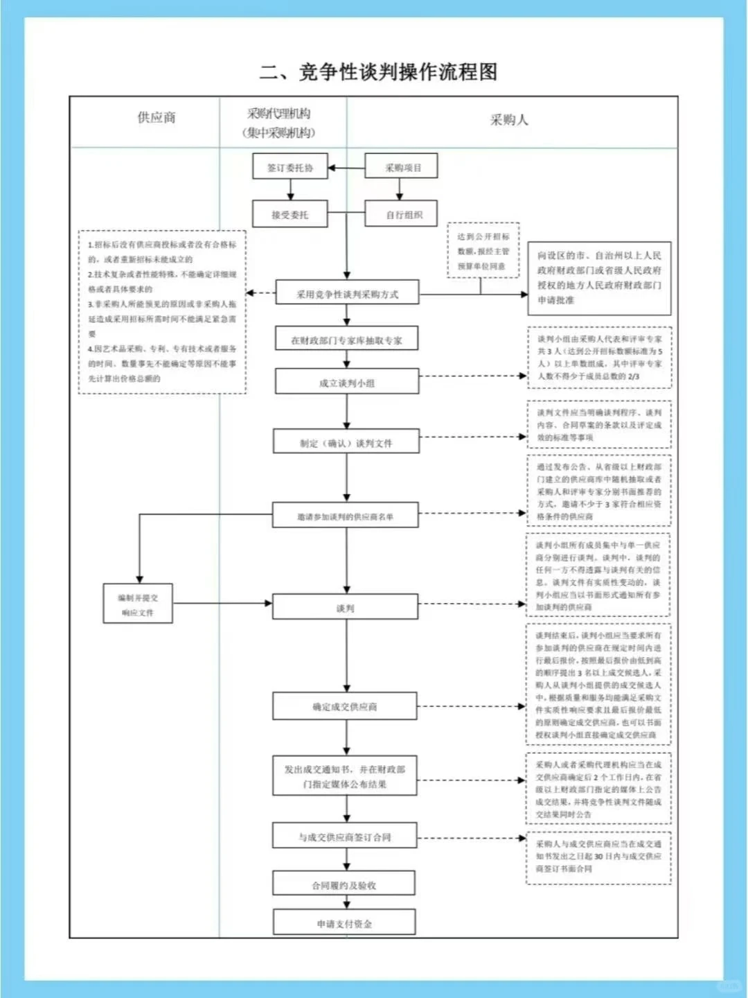 【招投标干货小课堂】