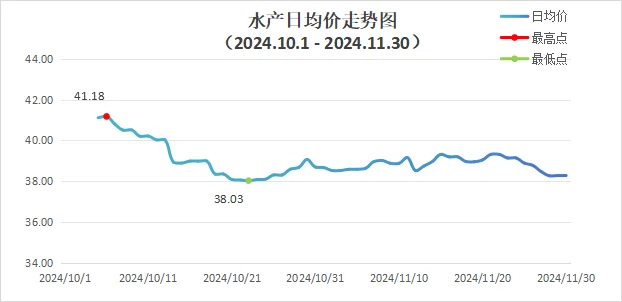 中农数据月报价波动（24.10-24.11）