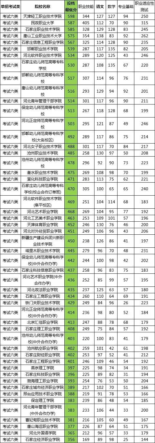 2025年河北单招公办院校各大类分数汇总！