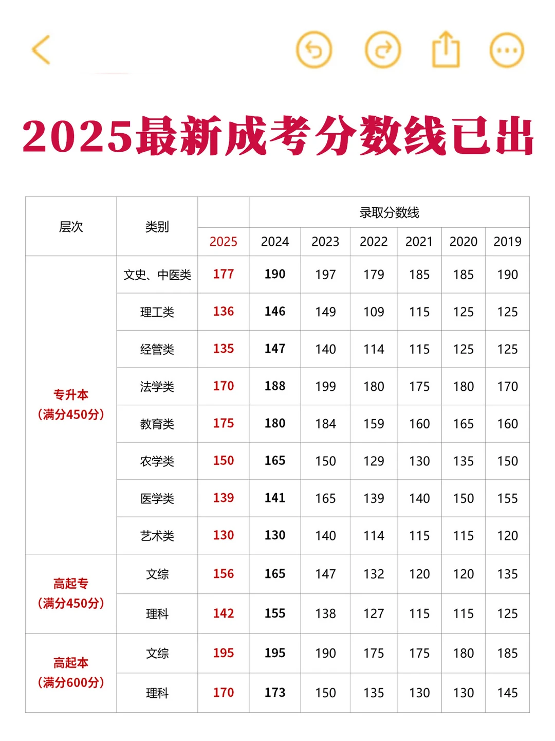 ?2025安徽成人高考最新分数线已出