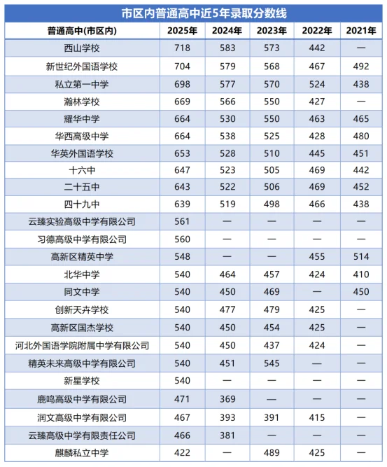 近五年石家庄高中录取分数线超全汇总