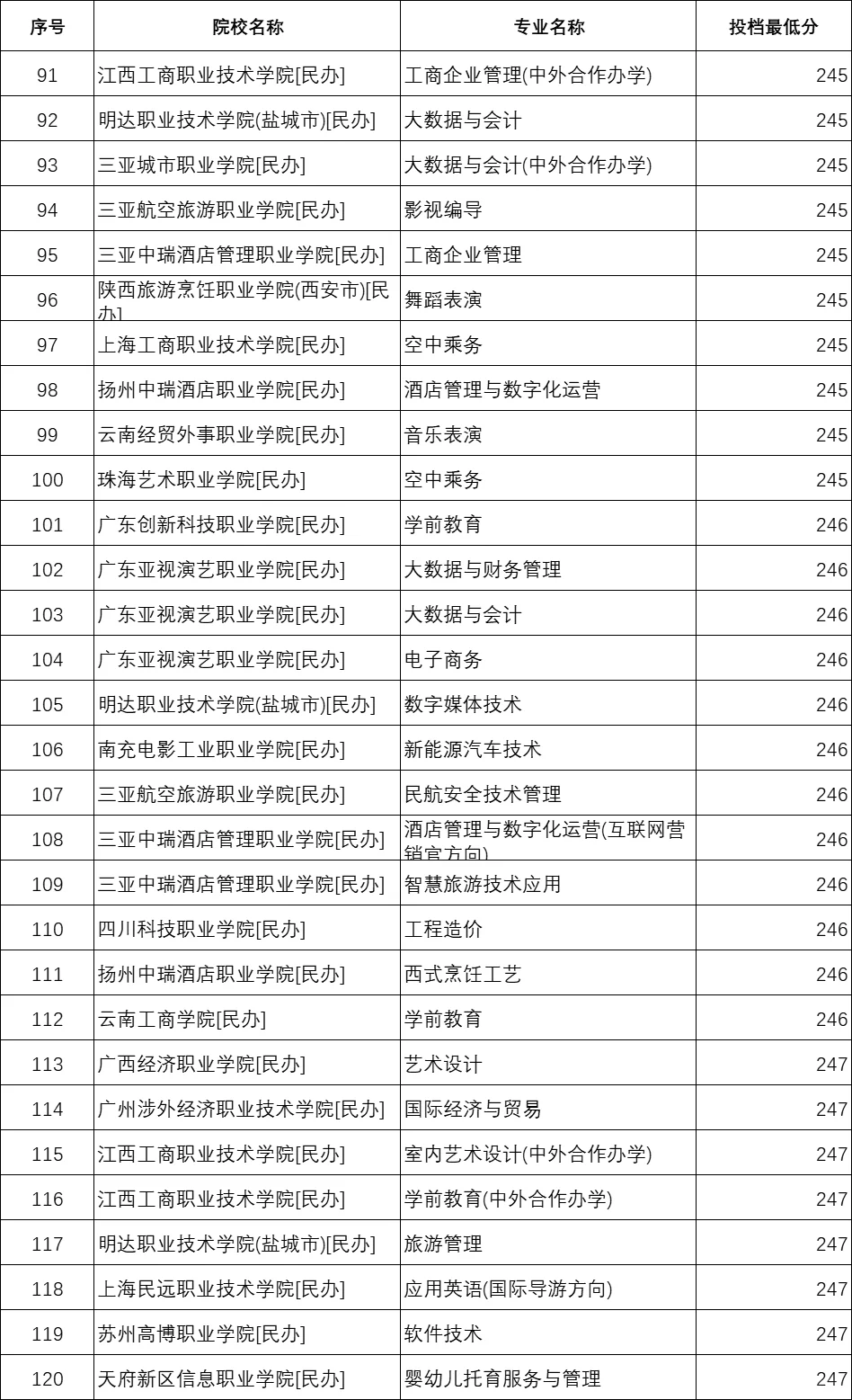 专科录取分250分以下的学校（历史组）