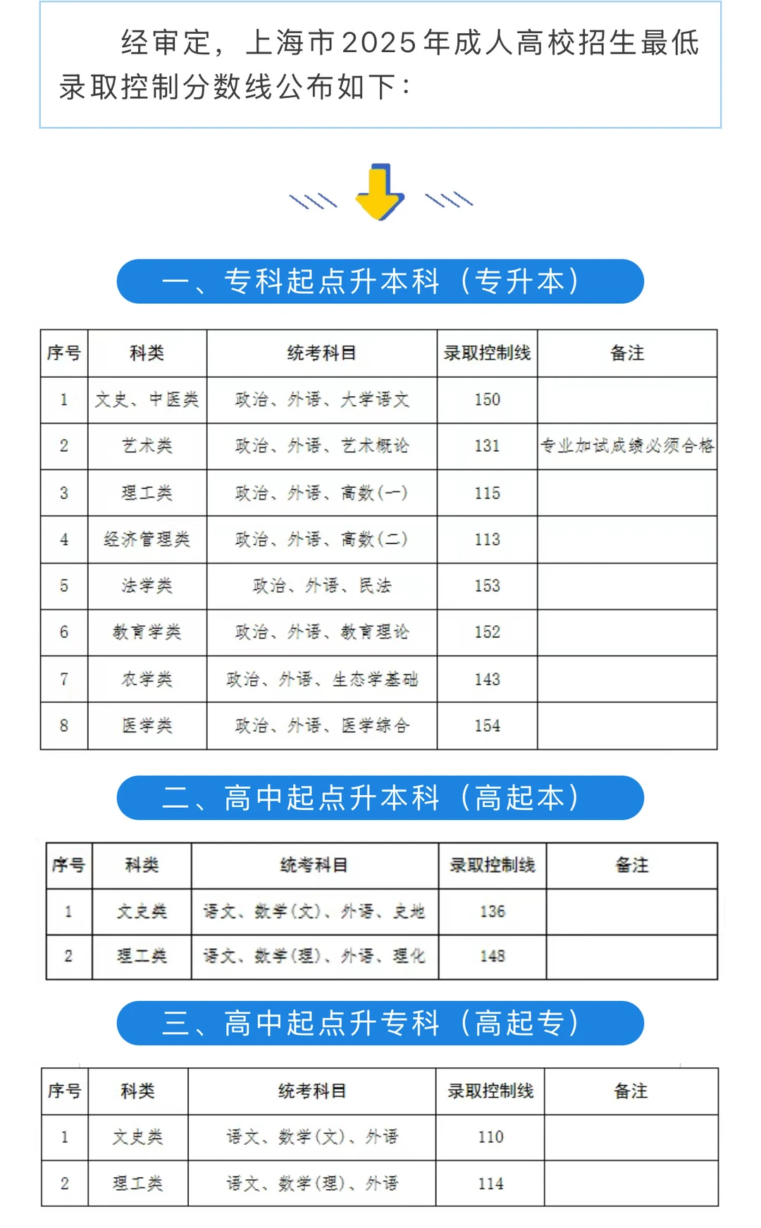 25年上海成人高考分数线公布?都考了多少？