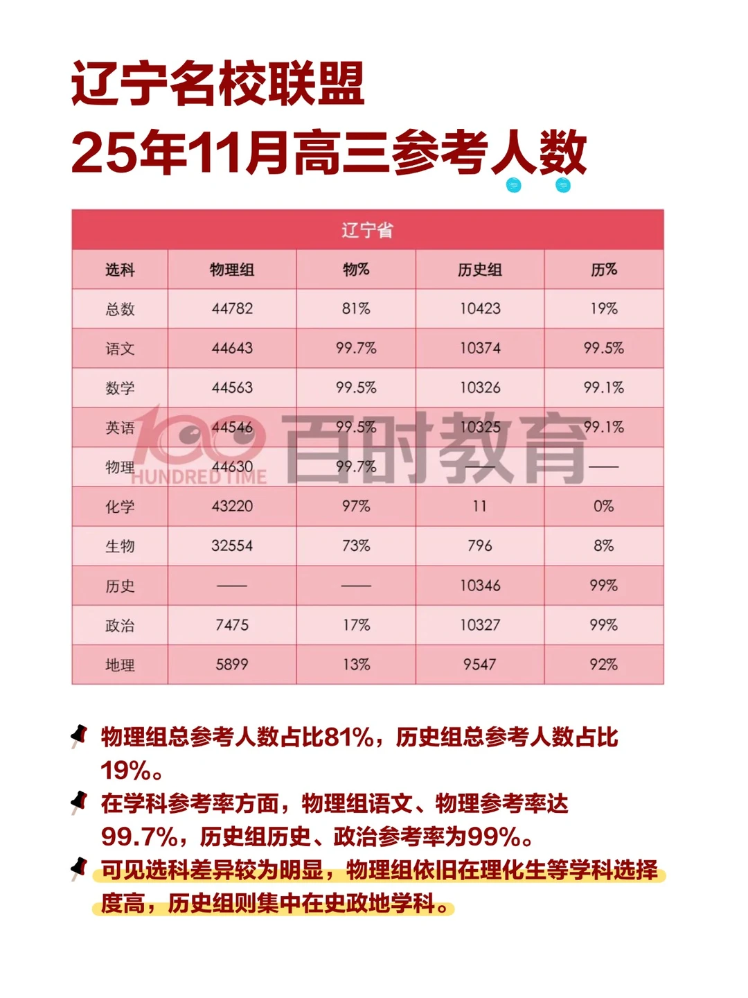 辽宁高三联盟分数线！25年高考录取线多少？
