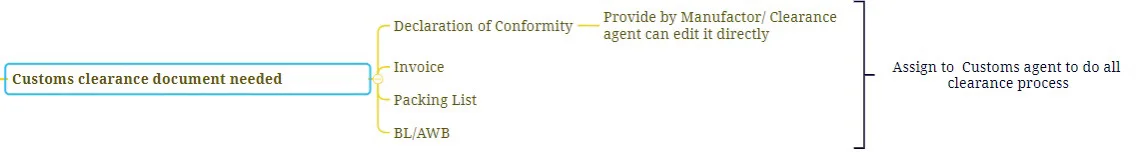 减少损失：出口土耳其你一定要知道的事！