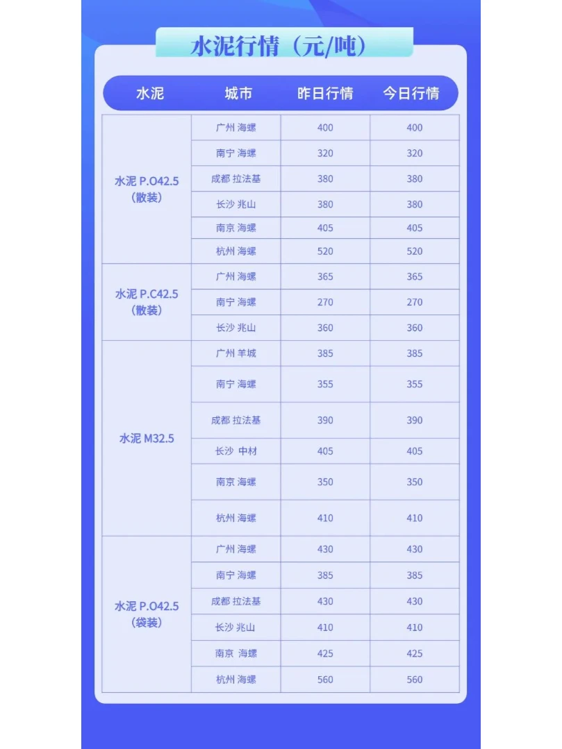 水泥、混凝土最新建材价格行情（10月9日）