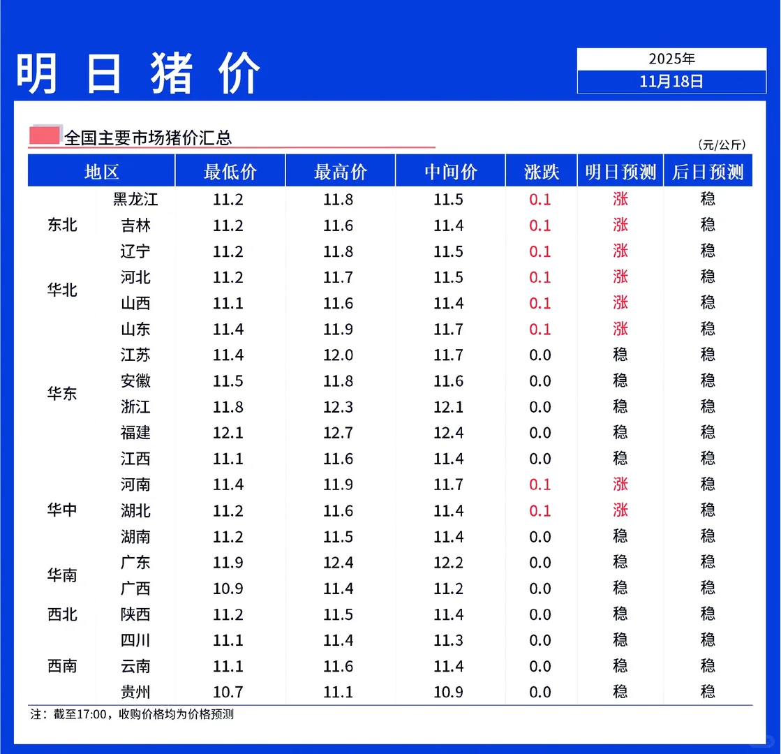 【明日猪价】11月19日全国猪价北涨南稳！