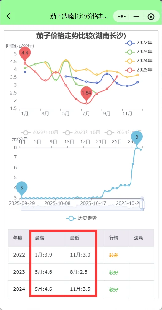 每日蔬菜价格行情查询：茄子价格周暴涨95%