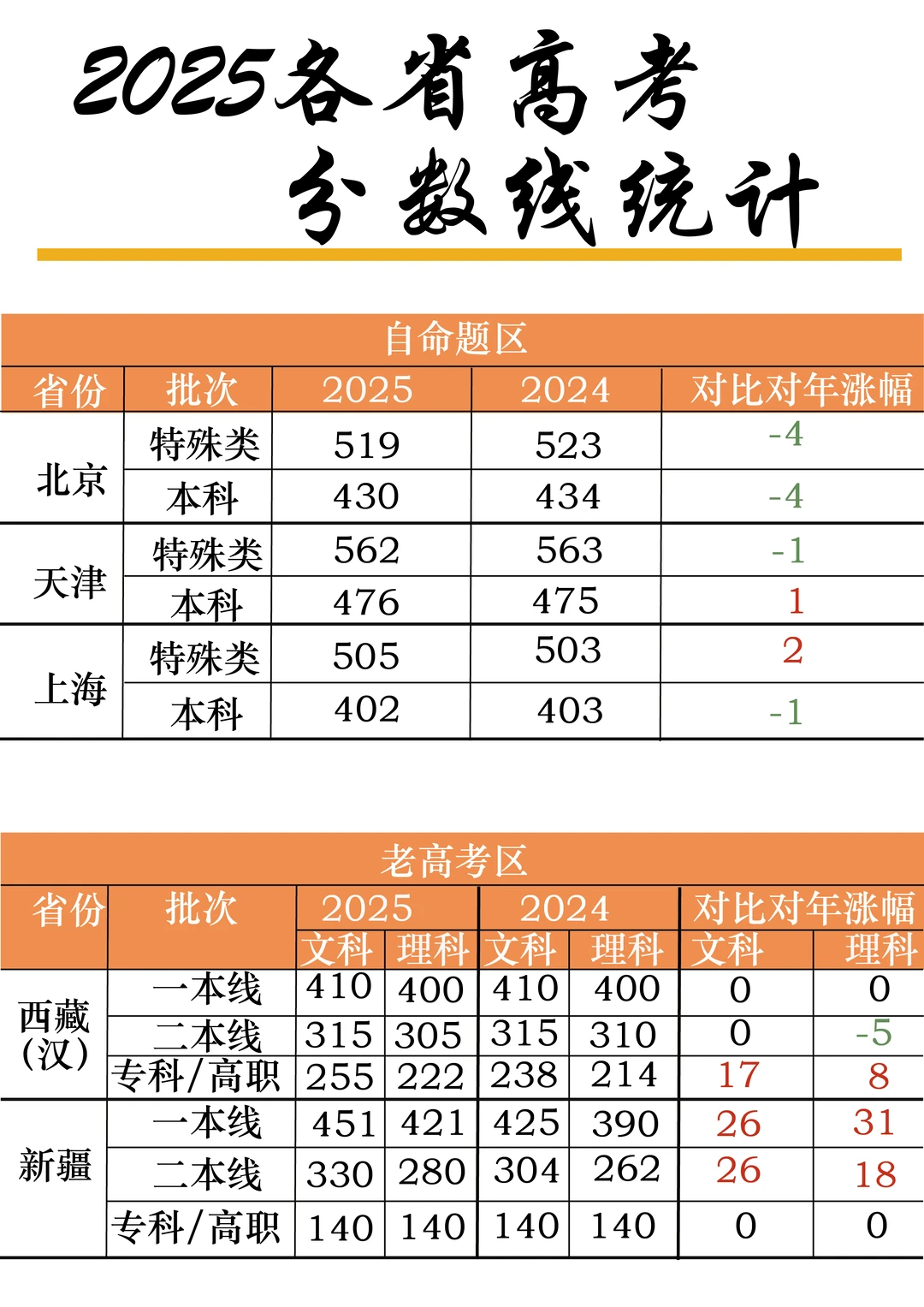 2025年各省分数线统计