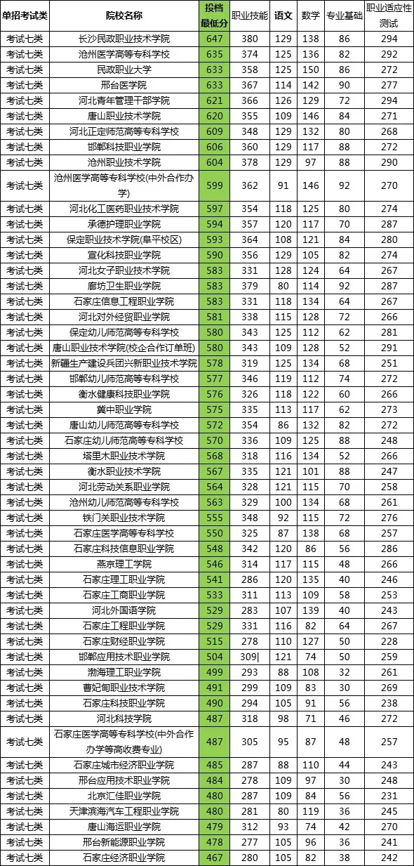 2025年河北单招公办院校各大类分数汇总！