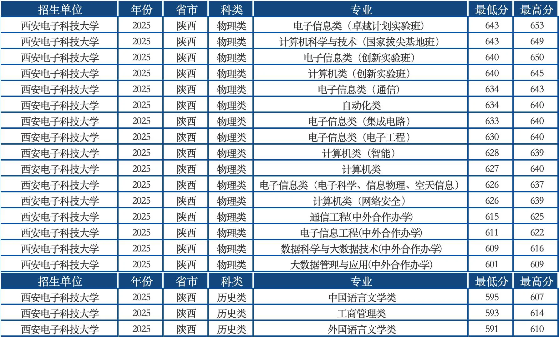 西安电子科技大学2025陕西高考录取分数